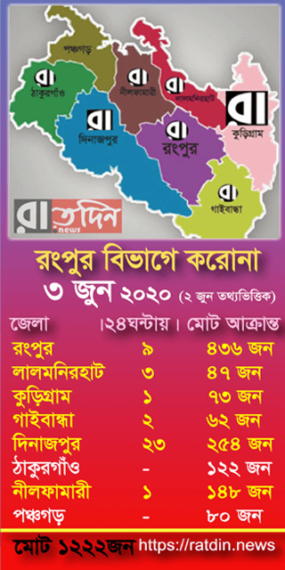 রংপুর বিভাগে করোনা