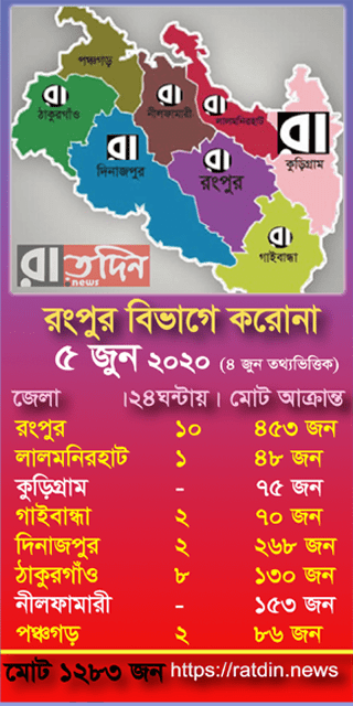 রংপুর বিভাগে করোনা
